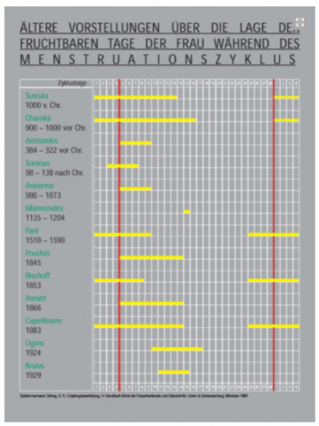 The history of Natural Family Planning